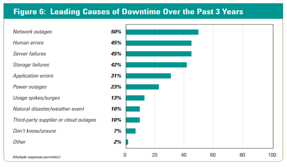 Causes of Downtime